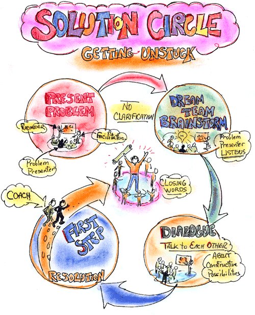 solution circle getting unstuck a creative problem solving tool